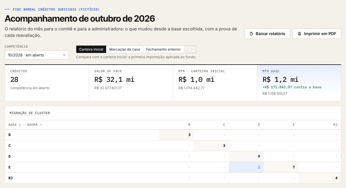 Acompanhamento de outubro de 2026: créditos, valor de face, MTM da carteira inicial e MTM Base atual, e a matriz de migração entre clusters.