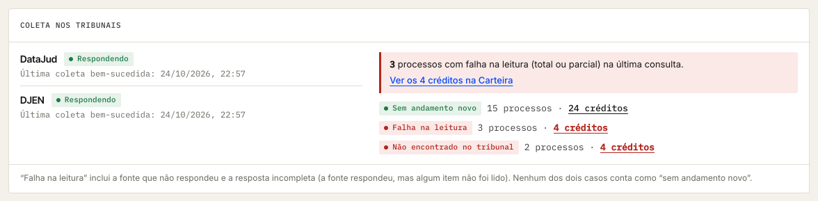 Quadro Coleta nos tribunais: DataJud e DJEN respondendo, com os processos sem andamento novo, com falha na leitura e não encontrados no tribunal, cada grupo com o link para os créditos.