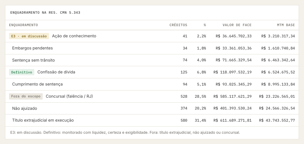 Quadro de enquadramento na Res. CMN 5.343: créditos em E3, definitivos e fora do escopo, por motivo, com quantidade, percentual, valor de face e MTM Base.