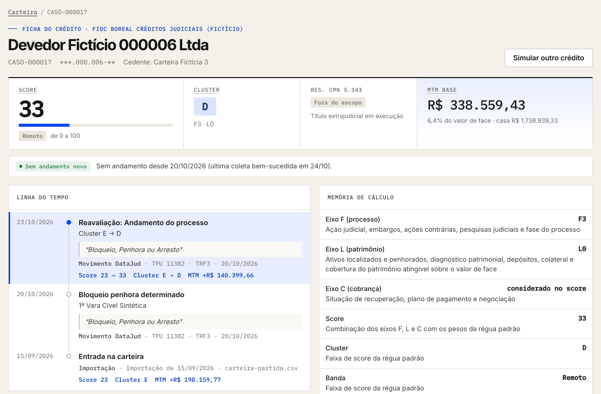 Ficha do crédito CASO-000017: score, cluster D, fora do escopo da 5.343 e MTM Base de R$ 338.559,43, com a linha do tempo da penhora que levou o crédito do cluster E para o D e a memória de cálculo.