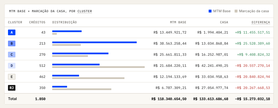 Quadro MTM Base × marcação da casa por cluster, de A a RJ, com a quantidade de créditos, os dois valores e a diferença em reais.