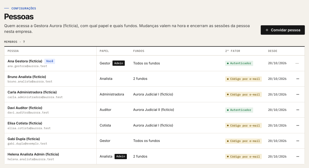 Tela Pessoas com sete membros fictícios, o papel de cada um, os fundos que acessam, o segundo fator e a data de entrada.